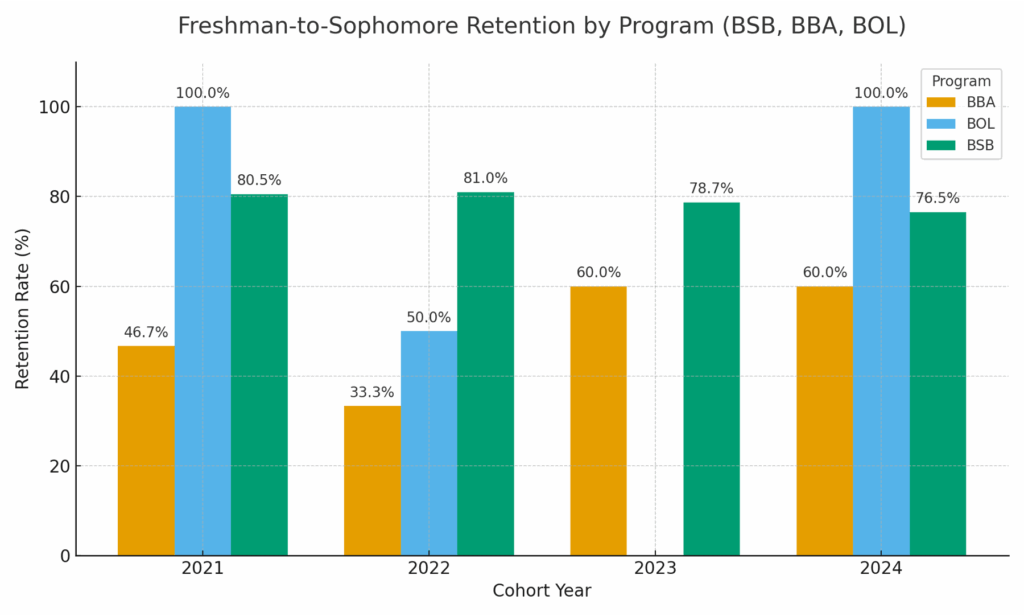 COBE Freshman to Sophomore Retention by Program