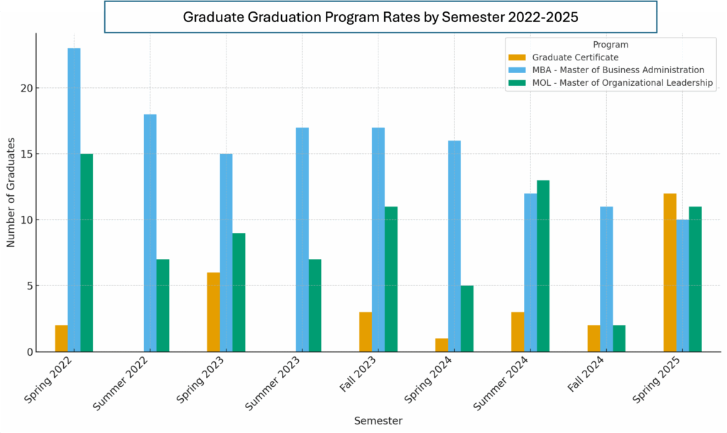 COBE Graduate Graduation Program rates 2022 2025