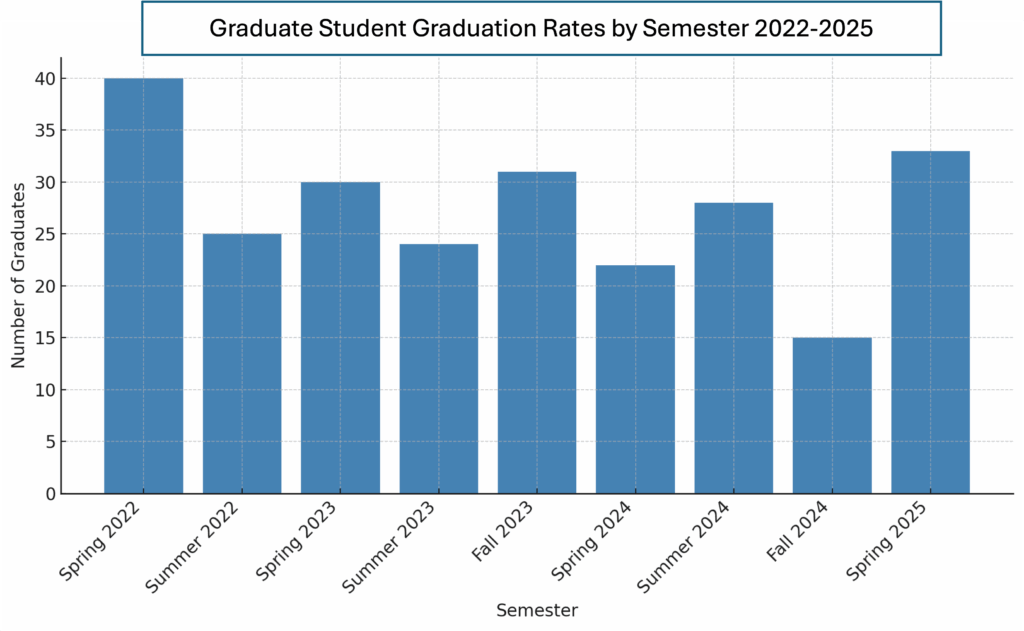 COBE Graduate Student Graduation Rates 2022 2025