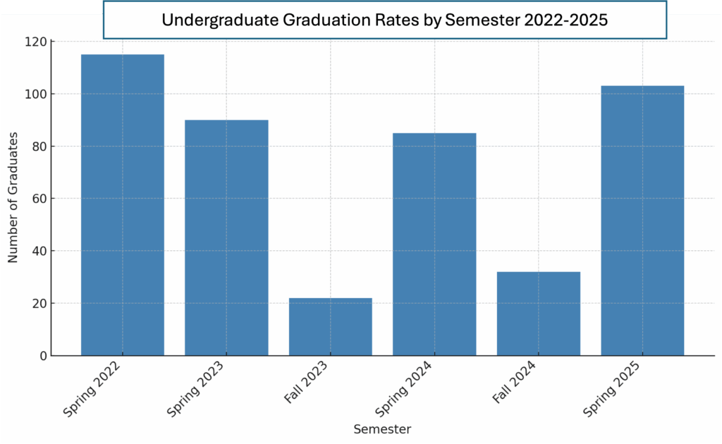 COBE Undergrad Graduation Rates 2022 2025