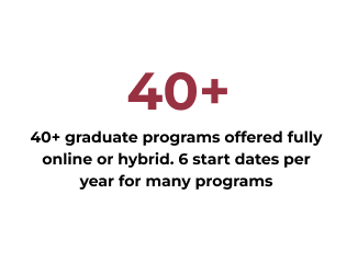 Statistic graphic stating 40 plus graduate programs offered fully online or hybrid. 6 start dates per year for many programs