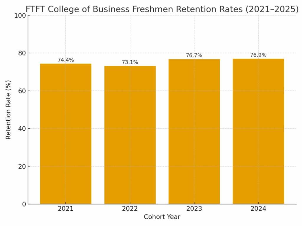 Cobe Undergraduate Retention Rates 2021 2024