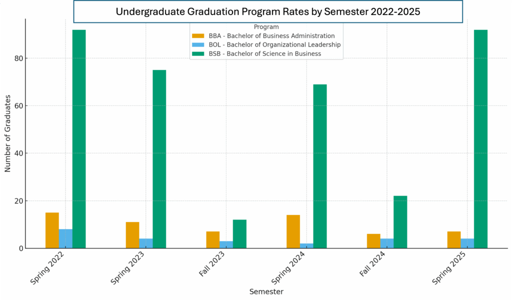 COBE Undergrad Graduation Program Rates 2022 2025